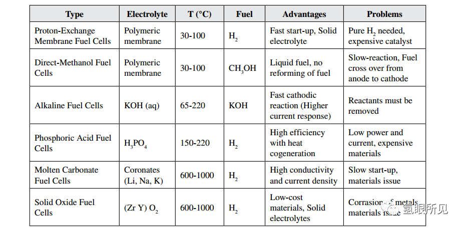 fuel cell types-1