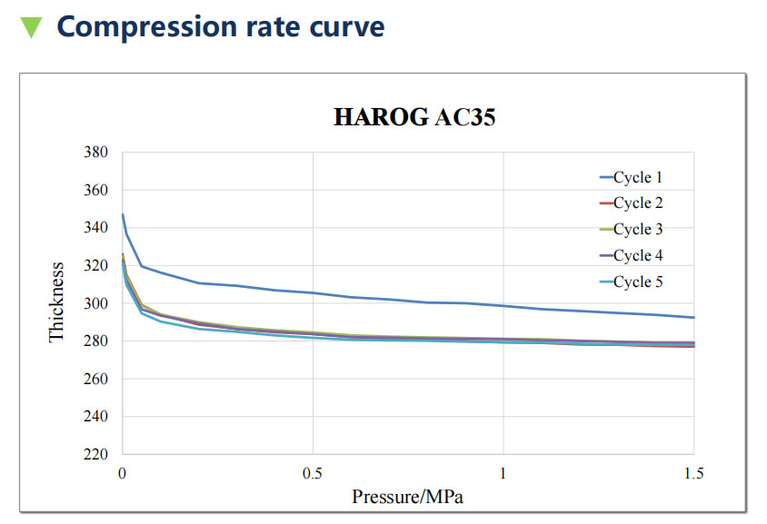 Compression-rate-curve